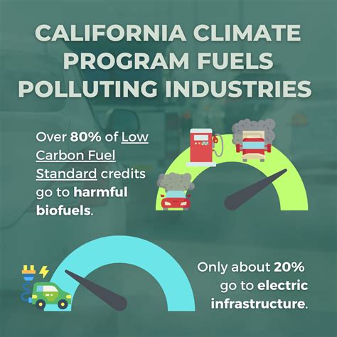 Understanding California’s Low Carbon Fuel Standards Regulation.